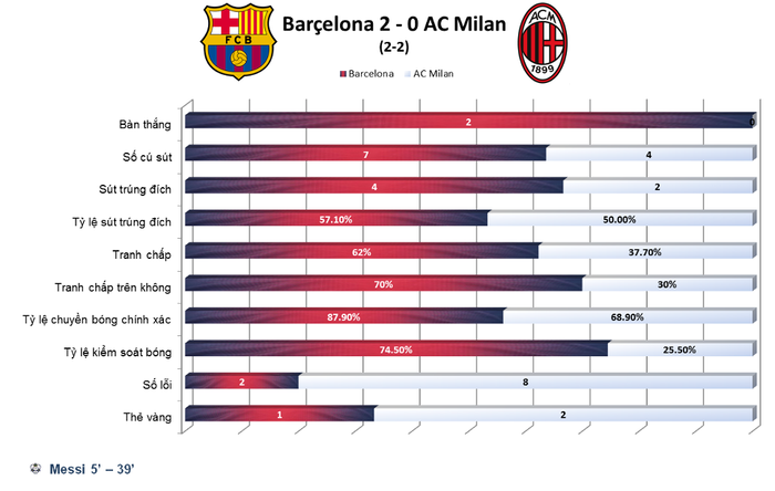 Giữ đúng lời hứa với NHM, Barca đã chơi tấn công phủ đầu ngay ở những phút đầu tiên trận đấu và người mở điểm cho đội chủ nhà không ai khác ngoài Messi. Sự trở lại của Messi khiến các cầu thủ Barca đá như lên đồng sau chuỗi trận bết bát vừa qua. Trước khi hiệp 1 kết thúc, Messi hoàn tất cú đúp của mình trong trận đấu, cân bằng tỉ số 2-2 sau 2 lượt trận. Trong hiệp đấu thứ nhất, Barca cầm bóng đến hơn 74% và những con số thống kê khác cũng hoàn toàn vượt trội so với AC Milan.