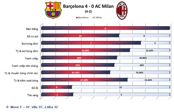 Milan đã có những phút gượng dậy trong hiệp hai nhưng lại quá yếu ớt và đã dính đòn hồi mã thương của đội chủ nhà, Villa và Alba đã chính thức xé tấm vé tưởng như đã cầm chắc trong tay của đội bóng nước Ý với 2 bàn thắng thực sự đẳng cấp...