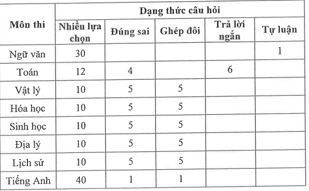 phân bổ dạng thức câu hỏi.png