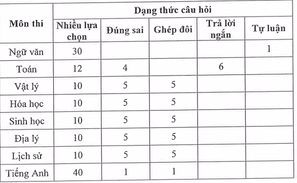 phân bổ dạng thức câu hỏi.png