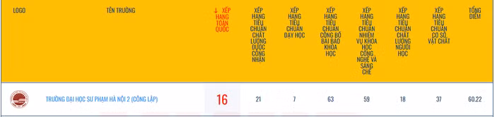 Trường Đại học Sư phạm Hà Nội 2 đứng thứ 16 trong top 100 trường đại học Việt nam năm 2025. Ảnh chụp màn hình.