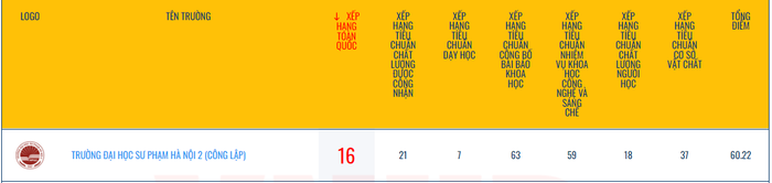 Trường Đại học Sư phạm Hà Nội 2 đứng thứ 16 trong top 100 trường đại học Việt nam năm 2025. Ảnh chụp màn hình. Trường Đại học Sư phạm Hà Nội 2 đứng thứ 16 trong top 100 trường đại học Việt nam năm 2025. Ảnh chụp màn hình.