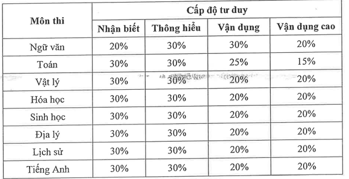 Tỉ trọng các mức độ đánh giá trong đề thi. Ảnh chụp màn hình. tỉ tọng mức độ đanh giá.png