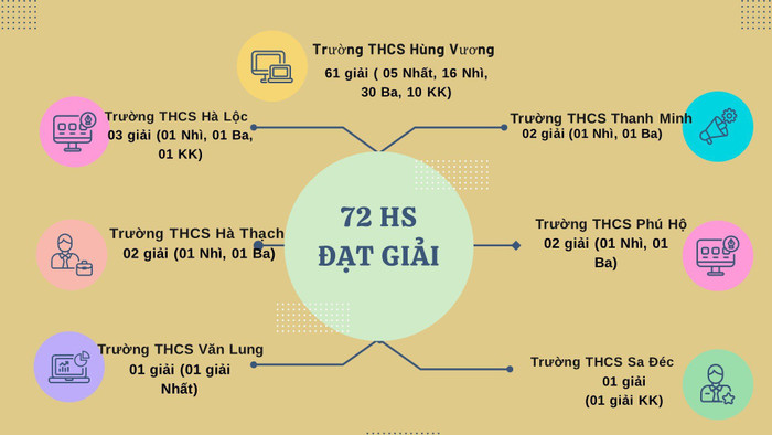 72 học sinh đạt giải đến từ 7 trường trung học cơ sở trên địa bàn thị xã Phú Thọ a7db8770e2f74ea917e6.jpg
