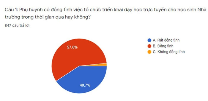 Việc dạy học trực tuyến rất được phụ huynh ủng hộ (ảnh do bạn đọc cung cấp).