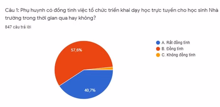 Việc dạy học trực tuyến rất được phụ huynh ủng hộ (ảnh do bạn đọc cung cấp).