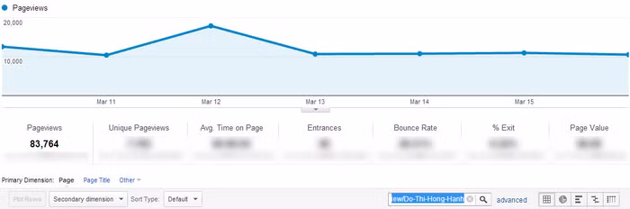 Chỉ số Google Analytics của Đỗ Thị Hồng Hạnh.