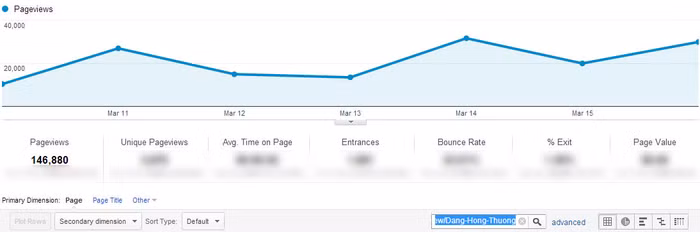 Chỉ số Google Analytics của Đặng Hồng Thương.