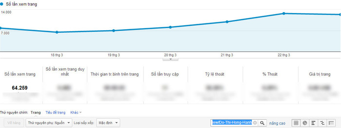 Chỉ số Google Analytics của Đỗ Thị Hồng Hạnh. Chỉ số Google Analytics của Đỗ Thị Hồng Hạnh.
