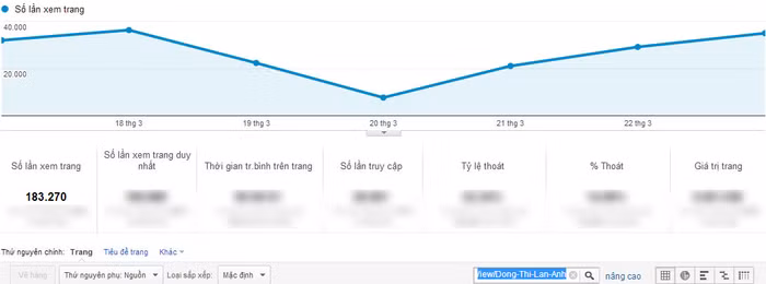 Chỉ số Google Analytics của Đồng Thị Lan Anh.