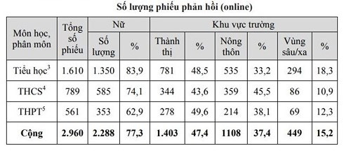 Thống kê số lượng phiếu phản hồi về môn học, phân môn của chương trình giáo dục phổ thông mới (Ảnh chụp màn hình) Thống kê số lượng phiếu phản hồi về môn học, phân môn của chương trình giáo dục phổ thông mới (Ảnh chụp màn hình)