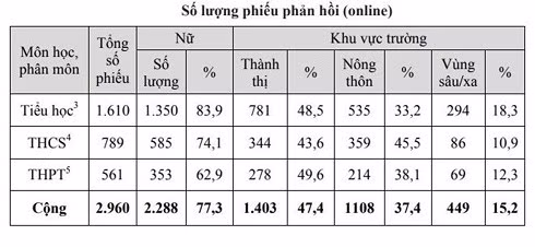 Thống kê số lượng phiếu phản hồi về môn học, phân môn của chương trình giáo dục phổ thông mới (Ảnh chụp màn hình)