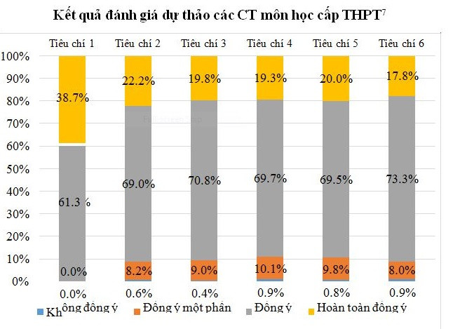Kết quả đánh giá dự thảo chương trình các môn học cấp trung học phổ thông Kết quả đánh giá dự thảo chương trình các môn học cấp trung học phổ thông