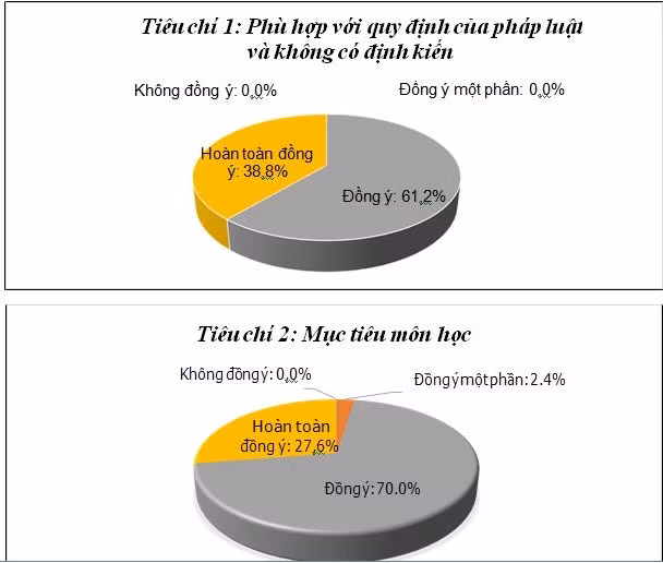 Kết quả đánh giá dự thảo các chương trình môn học cấp tiểu học