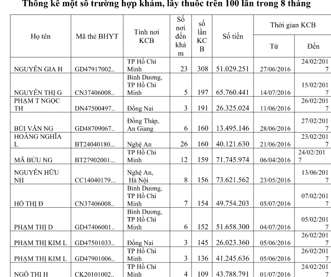 Danh sách những cá nhân có bảo hiểm y tế thăm khám bất thường trong năm 2016 (ảnh: Trinh Phúc). Danh sách những cá nhân có bảo hiểm y tế thăm khám bất thường trong năm 2016 (ảnh: Trinh Phúc).