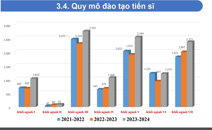 Quy mô đào tạo tiến sĩ 3 năm qua (nguồn: Vụ Giáo dục đại học) 4.png