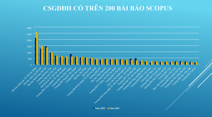 So với năm 2019, đến nay số lượng cơ sở giáo dục đại học có trên 200 bài báo Scopus tăng gấp 4 lần (33 cơ sở giáo dục đại học). 3.png