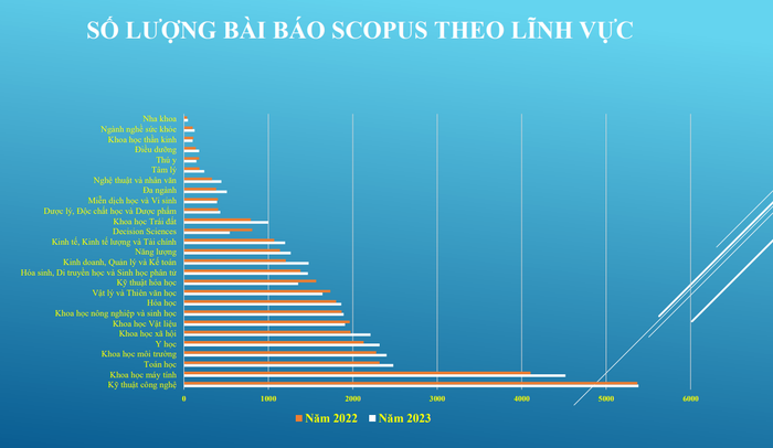 Số lượng bài báo Scopus theo lĩnh vực (nguồn: Bộ Giáo dục và Đào tạo) 2.png