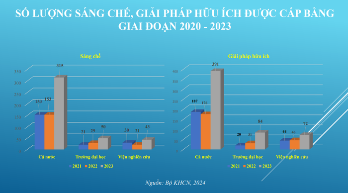 Sản phẩm sáng chế, giải pháp hữu ích ngày càng tăng 5.png