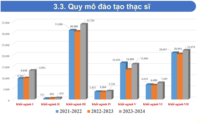 Quy mô đào tạo thạc sĩ 3 năm qua (nguồn: Vụ Giáo dục đại học) 3.png