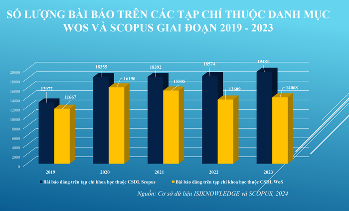 Số lượng bài báo trên các Tạp chí thuộc danh mục WoS và Scopus giai đoạn 2019-2023 (nguồn: Bộ Giáo dục và Đào tạo) 1.png