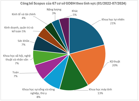 Kết quả công bố khoa học quốc tế của 67 cơ sở giáo dục đại học theo lĩnh vực (nguồn: Bộ Giáo dục và Đào tạo) 3.1.png