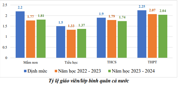 Tính đến tháng 4/2024, các địa phương tuyển dụng được 19.474 giáo viên ảnh 2 0.png