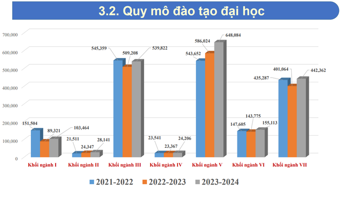 Quy mô đào tạo đại học 3 năm qua (nguồn: Vụ Giáo dục đại học) 2.png
