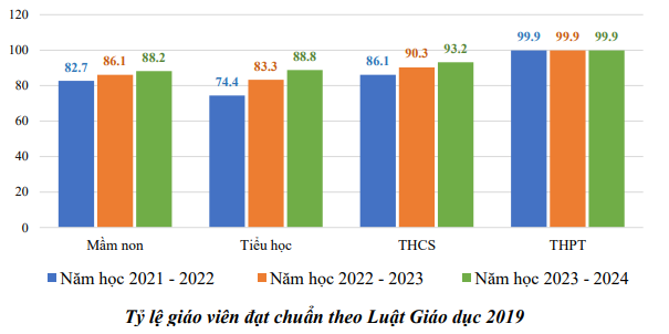 Tỷ lệ giáo viên đạt chuẩn theo Luật Giáo dục 2019 (nguồn: Bộ Giáo dục và Đào tạo) 1.png