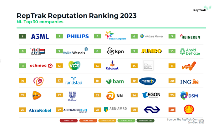 FrieslandCampina tự hào vươn lên vị trí thứ 3 và là công ty thực phẩm dẫn đầu trong bảng xếp hạng Top 30 công ty danh tiếng nhất Hà Lan FrieslandCampina tự hào vươn lên vị trí thứ 3 và là công ty thực phẩm dẫn đầu trong bảng xếp hạng Top 30 công ty danh tiếng nhất Hà Lan