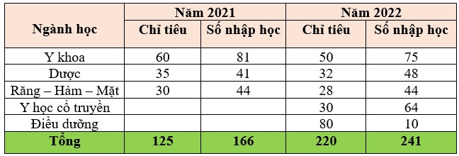 Chỉ tiêu tuyển sinh và số nhập học trong 2 năm (2021, 2022) của Khoa Y - Đại học Quốc gia Thành phố Hồ Chí Minh (bảng biểu do phóng viên tổng hợp từ Đề án tuyển sinh năm 2023 của Khoa). Screenshot_35.jpg