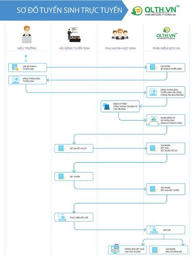 Sơ đồ các bước thực hiện tuyển sinh trực tuyến trên phần mềm QLTH.VN của Công ty Cổ phần MISA (ảnh nguồn Công ty Cổ phần MISA). Sơ đồ các bước thực hiện tuyển sinh trực tuyến trên phần mềm QLTH.VN của Công ty Cổ phần MISA (ảnh nguồn Công ty Cổ phần MISA).