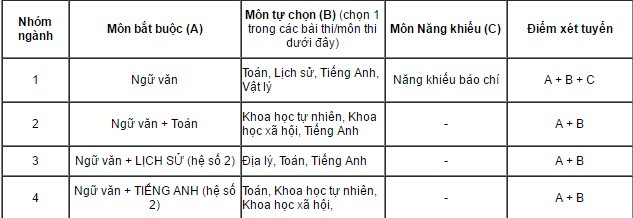 Năm 2017, Học viện Báo chí và Tuyên truyền sẽ xét tuyển thêm môn Vật lý ảnh 1