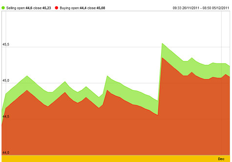 So với cuối tuần trước, giá vàng SJC sáng nay hầu như không biến động nhiều, chỉ giảm nhẹ khoảng 40.000 đồng/lượng, nhưng nếu so với đầu tuần vừa rồi, vàng miếng thương hiệu này đã tăng giá gần 700.000 đồng/lượng. (Ảnh chụp diễn biến của giá vàng SJC từ ngày 26/11 tới hôm nay (5/12), nguồn: SJC)