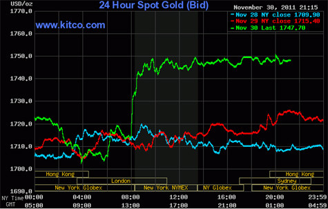Giá vàng thế giới bất ngờ tăng cao khiến giá vàng trong nước vọt qua ngưỡng 45 triệu đồng/lượng. (Nguồn: Kitco)