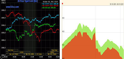 Giá vàng trong nước sáng nay diễn biến trái chiều với giá vàng thế giới. (Nguồn: Kitco, SJC) Giá vàng trong nước sáng nay diễn biến trái chiều với giá vàng thế giới. (Nguồn: Kitco, SJC)