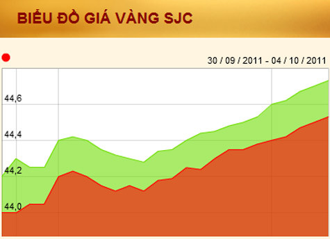 Từ hôm qua tới nay, giá vàng đang tăng theo chiều thẳng đứng (Nguồn: SJC) Từ hôm qua tới nay, giá vàng đang tăng theo chiều thẳng đứng (Nguồn: SJC)