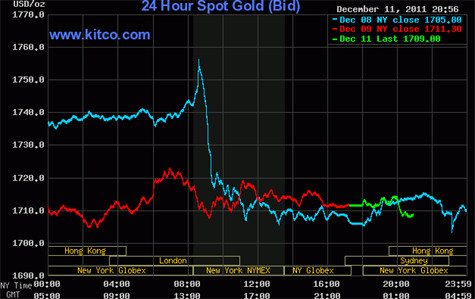Vàng thế giới có xu hướng giảm giá, giới phân tích đang tỏ ra băn khoăn trong khi dự đoán hướng đi tiếp theo của kim loại quý. (Nguồn: Kitco)