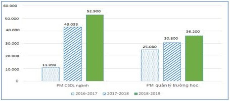 Nguồn: Báo cáo của Cục Công nghệ thông tin, 2019 Nguồn: Báo cáo của Cục Công nghệ thông tin, 2019