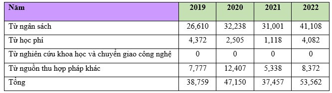 Phóng viên thống kê nguồn thu của Trường Đại học Sư phạm Thể dục Thể thao Thành phố Hồ Chí Minh trong những năm gần đây từ báo cáo 3 công khai. Screenshot_9.jpg