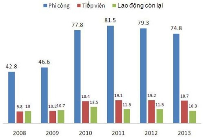 Mức lương của đội ngũ phi công, tiếp viên và lao động còn lại của Vietnam Airlines trong 5 năm qua liên tục tăng kéo theo chi phí nhân công lớn khiến doanh thu của VNA cao nhưng lợi nhuận thấp Mức lương của đội ngũ phi công, tiếp viên và lao động còn lại của Vietnam Airlines trong 5 năm qua liên tục tăng kéo theo chi phí nhân công lớn khiến doanh thu của VNA cao nhưng lợi nhuận thấp