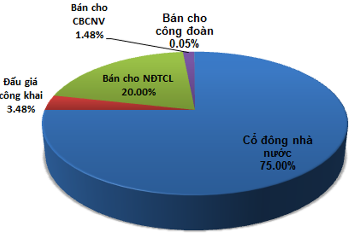 Cơ cấu cổ phần được VNA bán ra thị trường Cơ cấu cổ phần được VNA bán ra thị trường