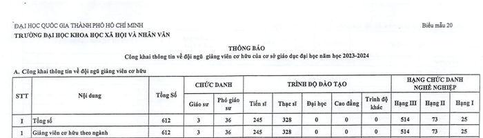 Ảnh chụp màn hình số giảng viên cơ hữu của Trường Đại học Khoa học và Xã hội Nhân văn, Đại học Quốc gia Thành phố Hồ Chí Minh. Screenshot 2025-04-22 111640.png