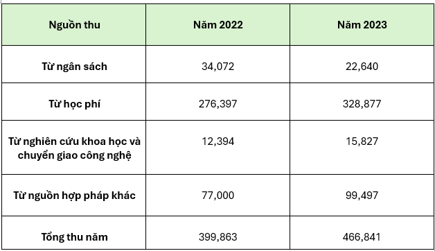 Nguồn thu theo báo cáo công khai năm học năm 2023-2024 và năm học 2022-2023 do Trường Đại học Khoa học Xã hội và Nhân văn, Đại học Quốc gia Thành phố Hồ Chí Minh công bố Screenshot 2025-04-22 102347.png