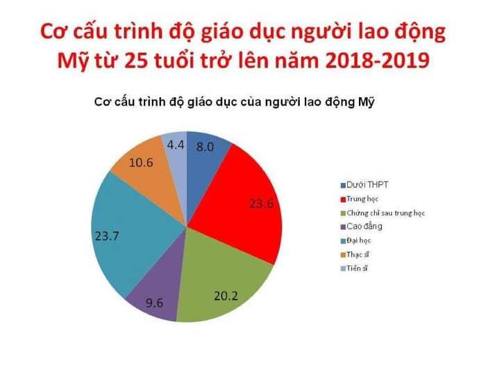 Biểu thống kê cơ cấu trình độ nhân lực của Bộ Lao động Hoa Kỳ theo việc làm năm 2018 và 2019 (ảnh: Tiến sĩ Hoàng Ngọc Vinh cung cấp) Biểu thống kê cơ cấu trình độ nhân lực của Bộ Lao động Hoa Kỳ theo việc làm năm 2018 và 2019 (ảnh: Tiến sĩ Hoàng Ngọc Vinh cung cấp)