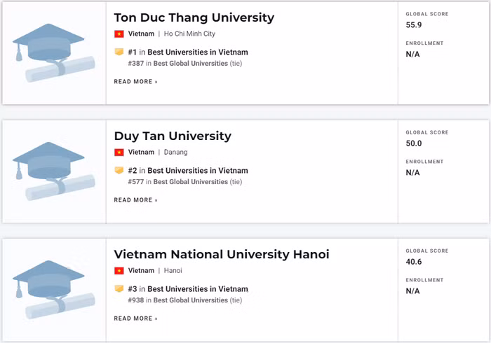 Top 3 đại học Việt Nam trong bảng xếp hạng US. News 2022