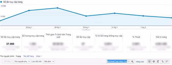 Chỉ số Google Analytics của Trần Hiền Tân.