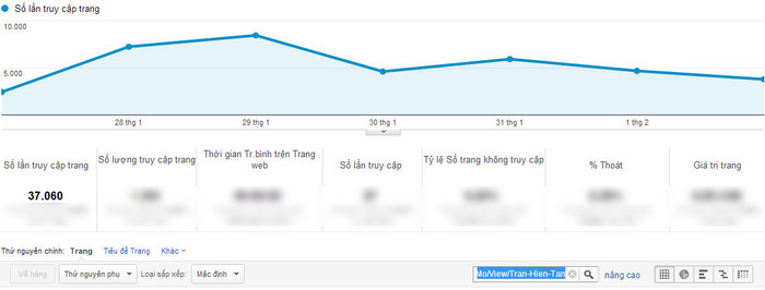 Chỉ số Google Analytics của Trần Hiền Tân. Chỉ số Google Analytics của Trần Hiền Tân.