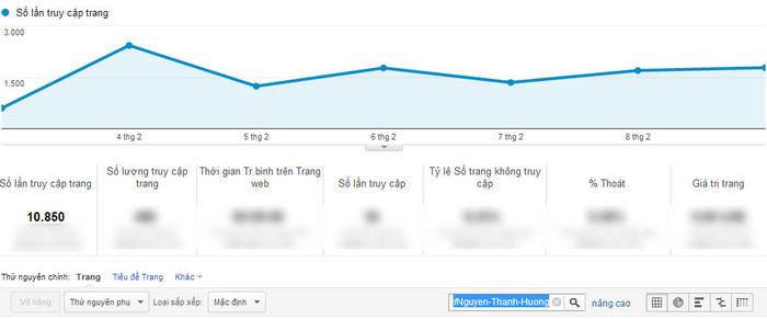 Chỉ số Google Analytics của Nguyễn Thanh Hương.