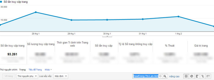 Chỉ số Google Analytics của Đồng Thị Lan Anh. Chỉ số Google Analytics của Đồng Thị Lan Anh.